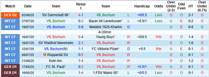 Nhận định, soi kèo Bochum vs Elversberg, 18h30 ngày 10/8: Cần thêm thời gian - Ảnh 2