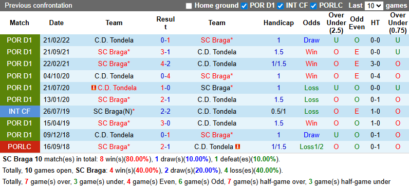 Nhận định, soi kèo Braga vs Tondela, 2h30 ngày 11/8: Giải mã tân binh - Ảnh 5