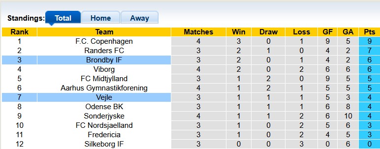 Nhận định, soi kèo Brondby vs Vejle, 22h59 ngày 10/8: Không dễ cho cửa trên - Ảnh 4