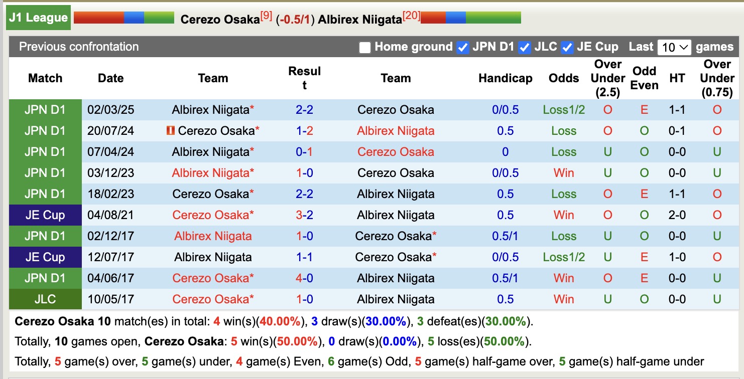 Nhận định, soi kèo Cerezo Osaka vs Albirex Niigata, 17h00 ngày 11/8: Điểm tựa sân nhà - Ảnh 6