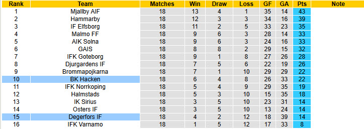 Nhận định, soi kèo Degerfors vs Hacken, 19h00 ngày 10/8: Thoát khỏi nhóm nguy hiểm - Ảnh 5