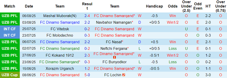 Nhận định, soi kèo Dinamo Samarqand vs Pakhtakor, 22h00 ngày 11/8: Đối thủ kỵ giơ - Ảnh 1