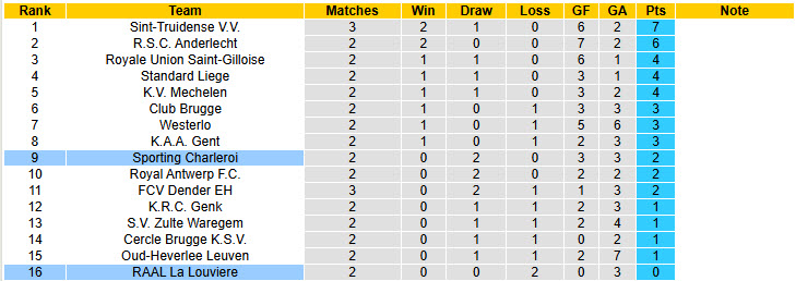 Nhận định, soi kèo La Louviere vs Sporting Charleroi, 18h30 ngày 10/8: Toàn tâm toán ý - Ảnh 5