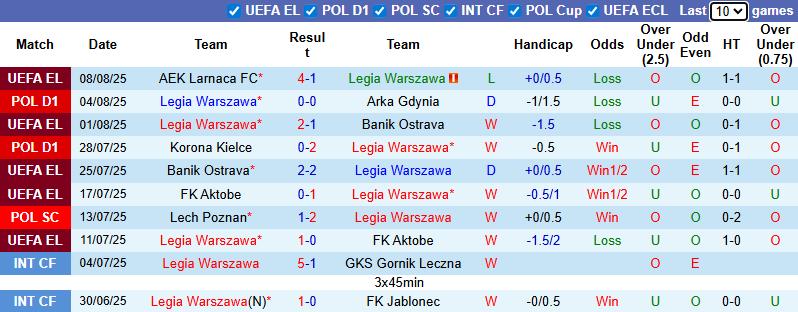 Nhận định, soi kèo Legia Warszawa vs GKS Katowice, 1h15 ngày 11/8: Thị uy sức mạnh - Ảnh 2