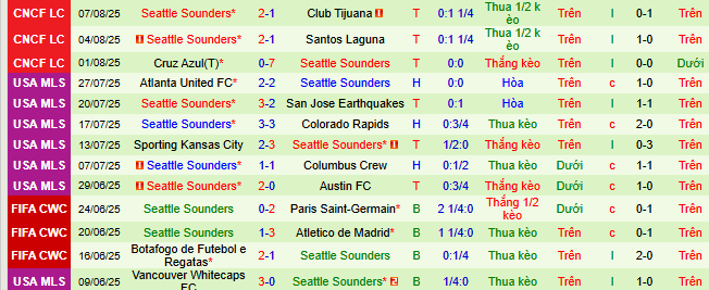 Nhận định, soi kèo Los Angeles Galaxy vs Seattle Sounders, 09h00 ngày 11/8 - Ảnh 2