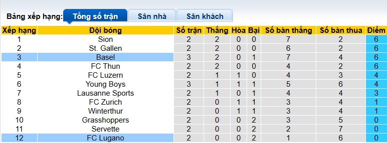 Nhận định, soi kèo Lugano vs Basel, 21h30 ngày 10/8: Dìm Lugano xuống đáy - Ảnh 1