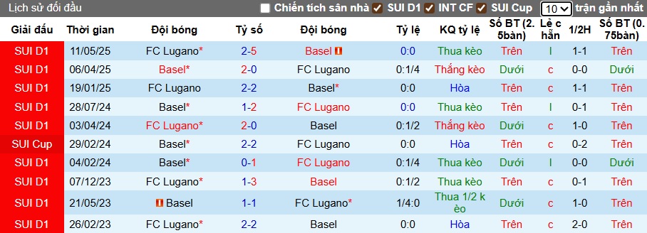 Nhận định, soi kèo Lugano vs Basel, 21h30 ngày 10/8: Dìm Lugano xuống đáy - Ảnh 2