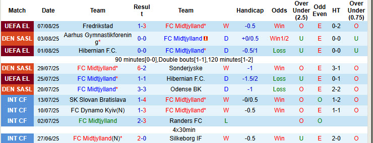 Nhận định, soi kèo Midtjylland vs Fredericia, 19h00 ngày 10/8: Trở lại cuộc đua - Ảnh 2