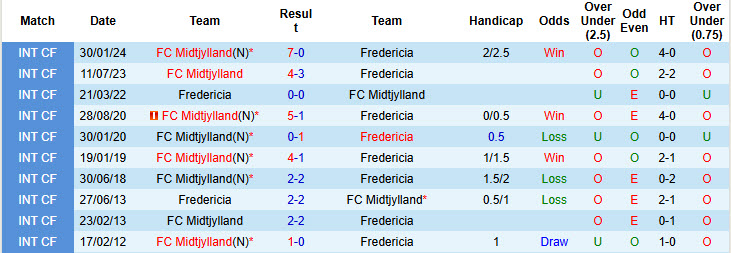 Nhận định, soi kèo Midtjylland vs Fredericia, 19h00 ngày 10/8: Trở lại cuộc đua - Ảnh 4