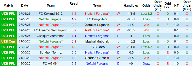 Nhận định, soi kèo Neftchi Fergana vs Nasaf, 21h00 ngày 11/8: Thất bại đầu tiên? - Ảnh 1