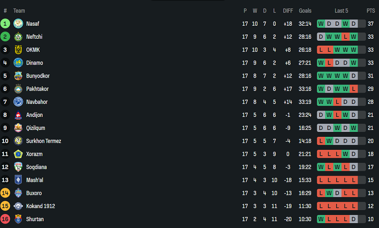 Nhận định, soi kèo Neftchi Fergana vs Nasaf, 21h00 ngày 11/8: Thất bại đầu tiên? - Ảnh 4