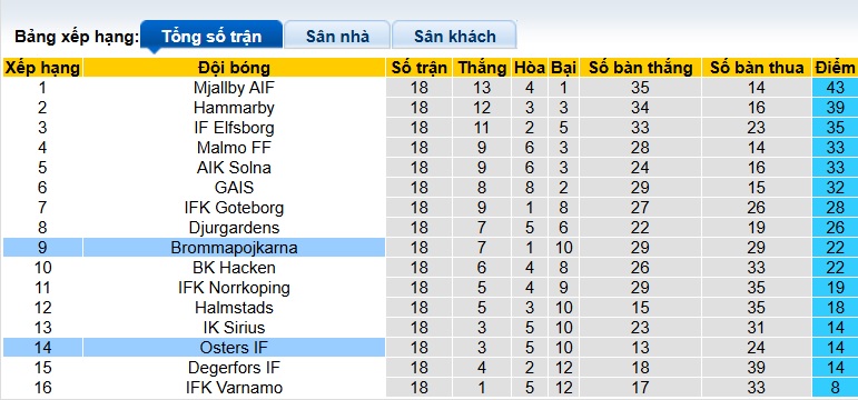 Nhận định, soi kèo Osters vs Brommapojkarna, 21h30 ngày 10/8: Chủ nhà sa sút - Ảnh 1