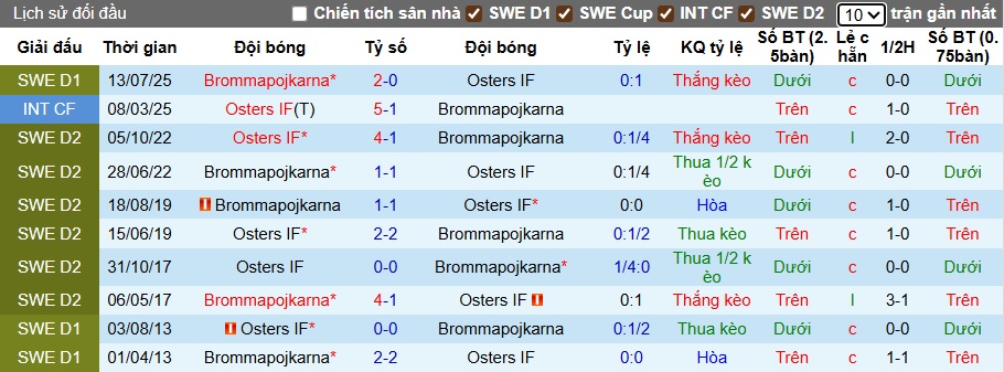 Nhận định, soi kèo Osters vs Brommapojkarna, 21h30 ngày 10/8: Chủ nhà sa sút - Ảnh 2