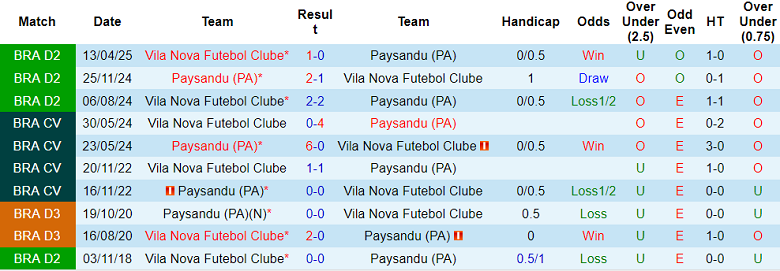 Nhận định, soi kèo Paysandu vs Vila Nova, 07h30 ngày 12/8: Thoát hiểm - Ảnh 3