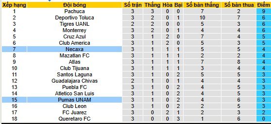Nhận định, soi kèo Pumas UNAM vs Club Necaxa, 07h00 ngày 11/8 - Ảnh 4