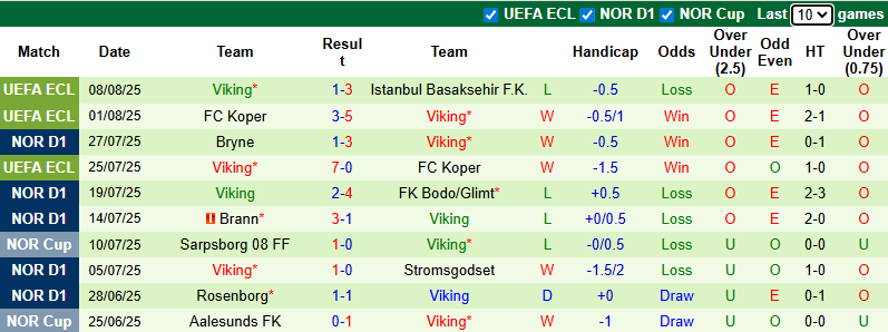 Nhận định, soi kèo Sandefjord vs Viking, 0h15 ngày 11/8: Khách tự tin - Ảnh 3