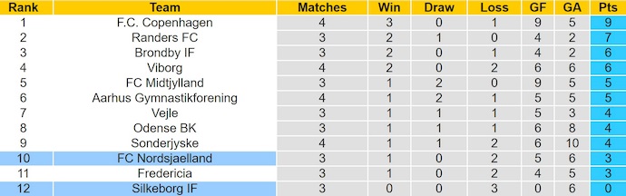 Nhận định, soi kèo Silkeborg vs Nordsjaelland, 21h00 ngày 10/8: Cơ hội cho khách - Ảnh 5