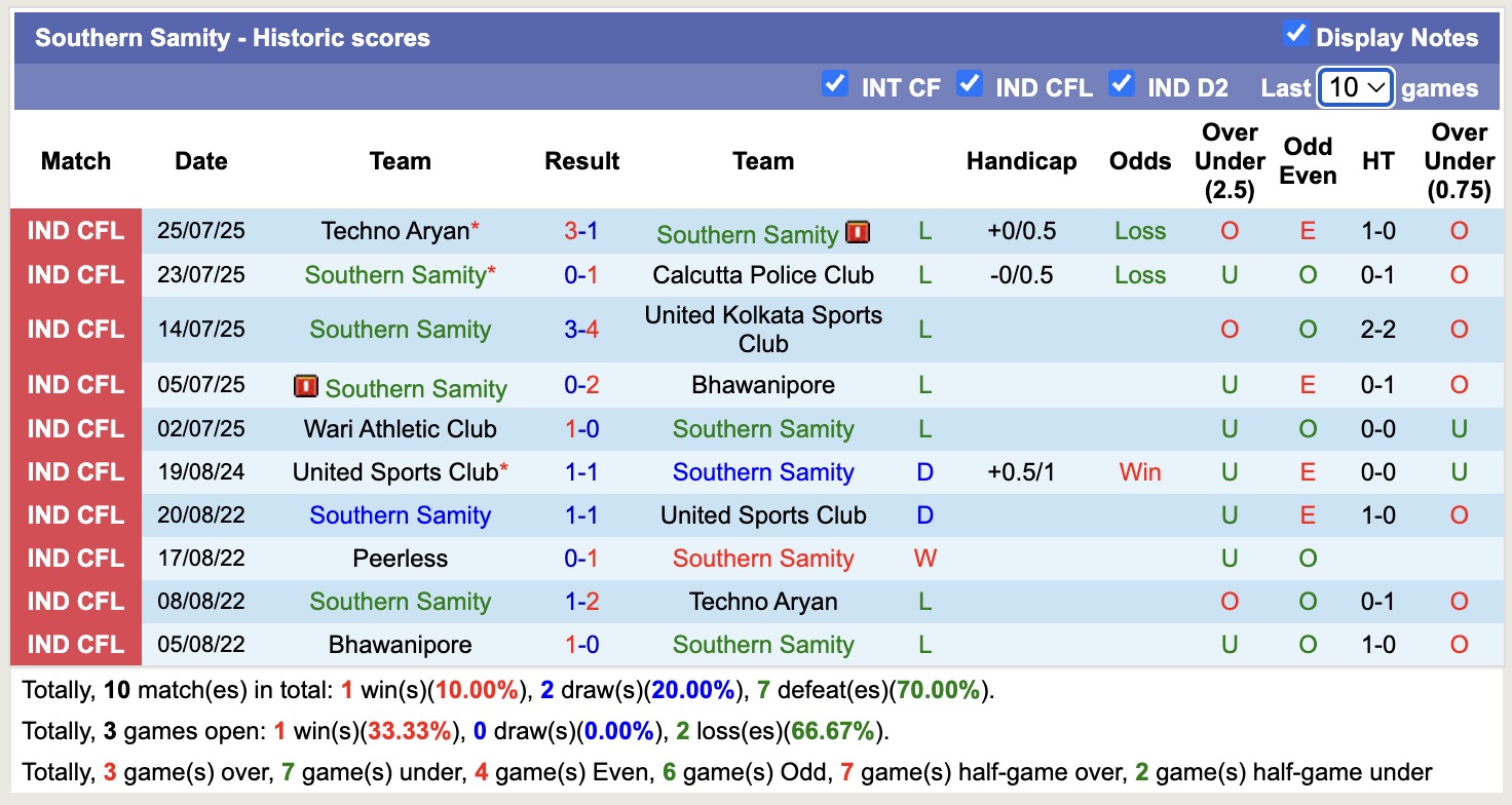 Nhận định, soi kèo Southern Samity vs Mohammedan Sporting Club, 16h30 ngày 11/8: Đi tìm niềm vui - Ảnh 1