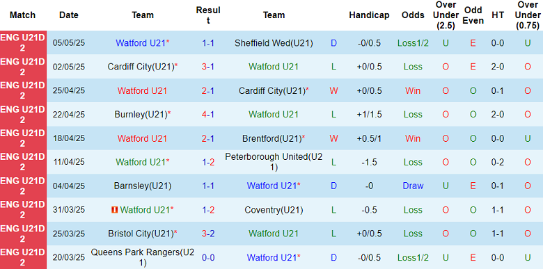 Nhận định, soi kèo U21 Watford vs U21 Fleetwood, 20h00 ngày 11/8: Chủ nhà ‘ghi điểm’ - Ảnh 1