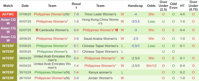 Nhận định, soi kèo U23 Nữ Úc vs Nữ Philippines, 19h30 ngày 10/8: Thời thế thay đổi - Ảnh 3