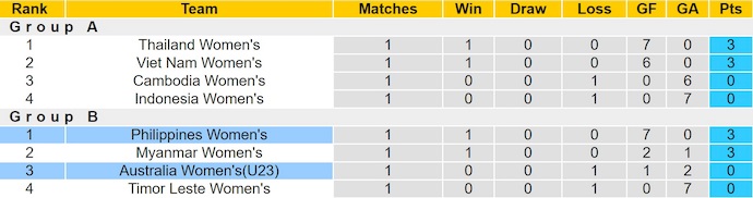 Nhận định, soi kèo U23 Nữ Úc vs Nữ Philippines, 19h30 ngày 10/8: Thời thế thay đổi - Ảnh 4