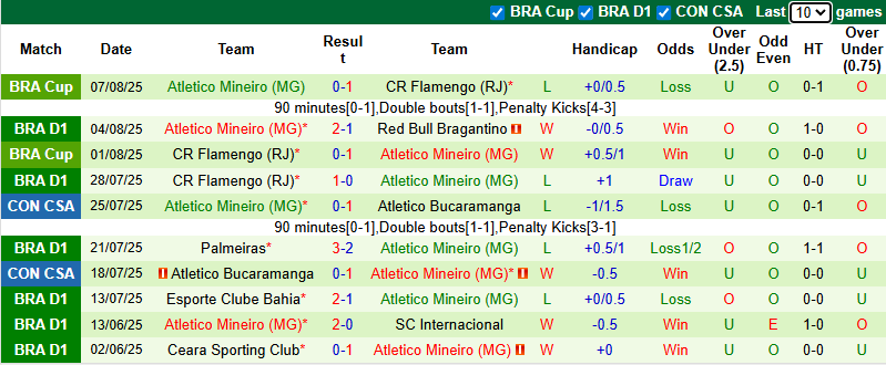 Nhận định, soi kèo Vasco da Gama vs Atletico Mineiro, 2h00 ngày 11/8: Thận trọng - Ảnh 3