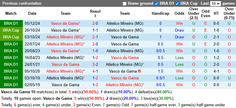 Nhận định, soi kèo Vasco da Gama vs Atletico Mineiro, 2h00 ngày 11/8: Thận trọng - Ảnh 4