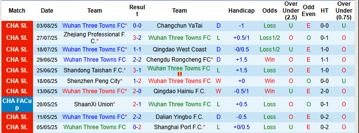 Nhận định, soi kèo Wuhan Three Towns vs Meizhou Hakka, 19h00 ngày 10/8: Phá dớp đối đầu - Ảnh 2