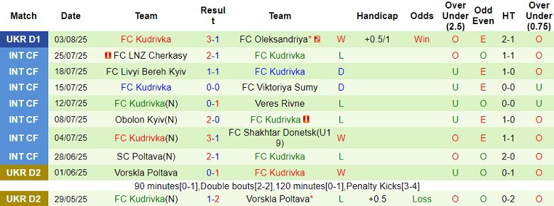Nhận định, soi kèo Zorya Luhansk vs Kudrivka, 22h00 ngày 11/8: Bất ngờ - Ảnh 2