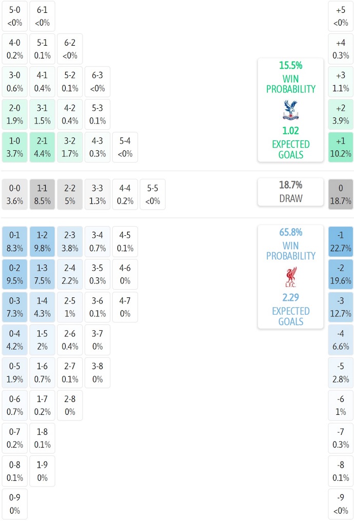 Siêu máy tính dự đoán Crystal Palace vs Liverpool, 21h00 ngày 10/8 - Ảnh 2