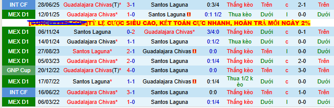 Soi kèo phạt góc Santos Laguna vs Chivas Guadalajara, 09h05 ngày 11/8 - Ảnh 3