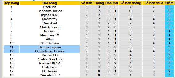 Soi kèo phạt góc Santos Laguna vs Chivas Guadalajara, 09h05 ngày 11/8 - Ảnh 4
