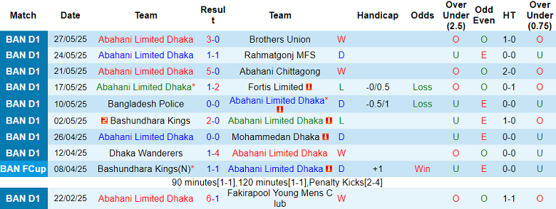 Nhận định, soi kèo Abahani Limited Dhaka vs Muras United, 18h00 ngày 12/8: Lợi thế sân nhà - Ảnh 1