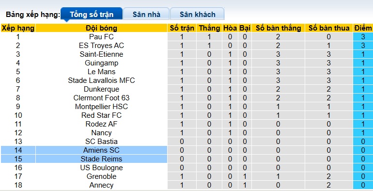 Nhận định, soi kèo Amiens vs Reims, 01h45 ngày 12/8: Ca khúc khải hoàn - Ảnh 1