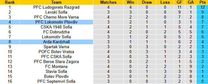 Nhận định, soi kèo Arda Kardzhali vs Lokomotiv Plovdiv, 0h15 ngày 12/8: Đả bại khách - Ảnh 5