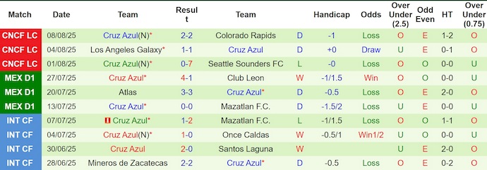 Nhận định, soi kèo Atl San Luis vs Cruzz Azul, 10h00 ngày 12/8: Phong độ bất ổn - Ảnh 3