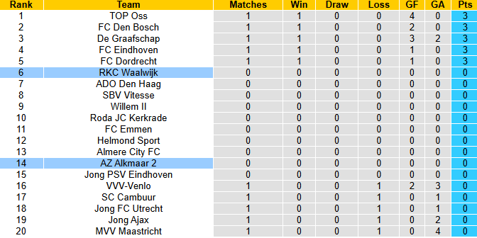 Nhận định, soi kèo AZ Alkmaar 2 vs RKC Waalwijk, 1h00 ngày 12/8: Kinh nghiệm lên tiếng - Ảnh 5