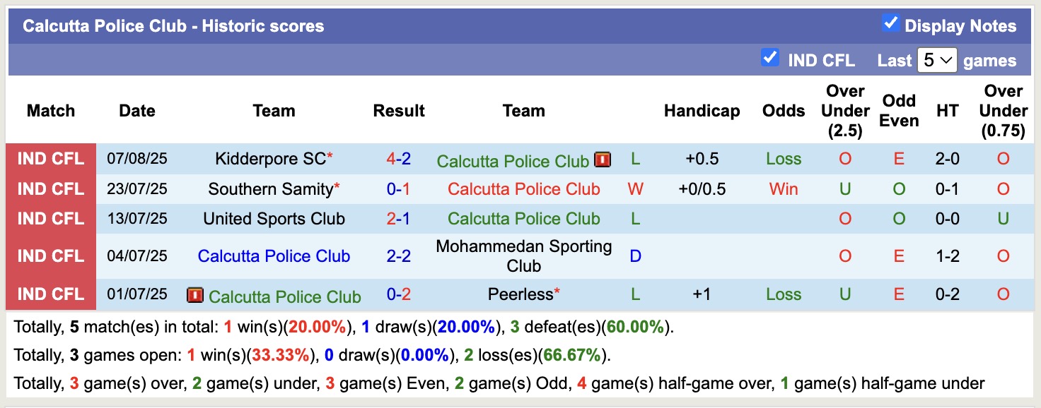 Nhận định, soi kèo Calcutta Police Club vs Diamond Harbour FC, 16h30 ngày 12/8: Tiếp tục bất bại - Ảnh 1