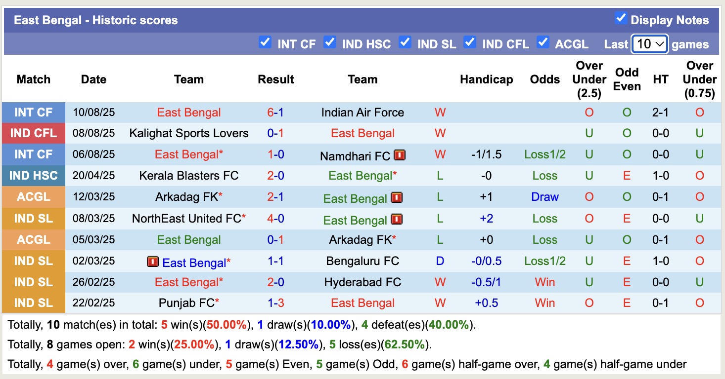 Nhận định, soi kèo East Bengal vs Railway FC, 16h30 ngày 12/8: Thể hiện đẳng cấp - Ảnh 1