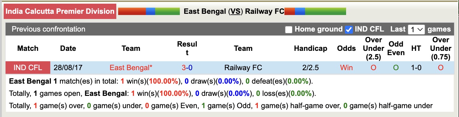 Nhận định, soi kèo East Bengal vs Railway FC, 16h30 ngày 12/8: Thể hiện đẳng cấp - Ảnh 3