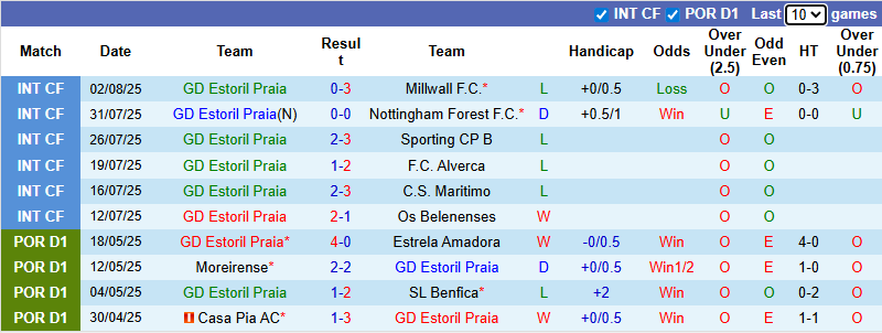 Nhận định, soi kèo Estoril Praia vs Estrela Amadora, 0h45 ngày 12/8: Khó cho khách - Ảnh 2