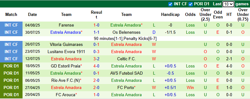 Nhận định, soi kèo Estoril Praia vs Estrela Amadora, 0h45 ngày 12/8: Khó cho khách - Ảnh 3