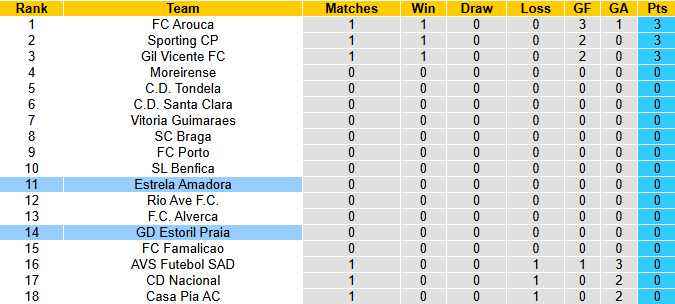 Nhận định, soi kèo Estoril Praia vs Estrela Amadora, 0h45 ngày 12/8: Khó cho khách - Ảnh 5
