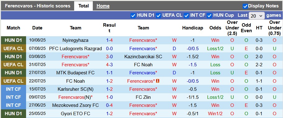 Nhận định, soi kèo Ferencvaros vs Ludogorets, 1h15 ngày 13/8: Vé cho chủ nhà - Ảnh 1