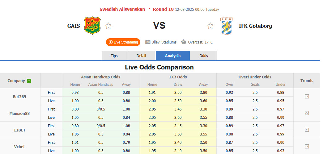 Nhận định, soi kèo GAIS vs Goteborg, 00h00 ngày 12/8: Vượt qua thách thức - Ảnh 1
