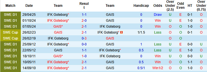 Nhận định, soi kèo GAIS vs Goteborg, 00h00 ngày 12/8: Vượt qua thách thức - Ảnh 4