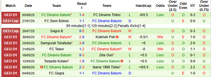 Nhận định, soi kèo Gareji Sagarejo vs Dinamo Batumi, 23h00 ngày 11/8: Mục đích rõ ràng - Ảnh 3