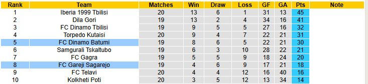 Nhận định, soi kèo Gareji Sagarejo vs Dinamo Batumi, 23h00 ngày 11/8: Mục đích rõ ràng - Ảnh 5