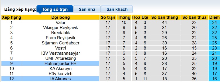 Nhận định, soi kèo Hafnarfjordur vs Akranes, 02h15 ngày 12/8: Bệ phóng sân nhà - Ảnh 1