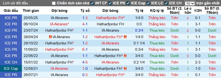 Nhận định, soi kèo Hafnarfjordur vs Akranes, 02h15 ngày 12/8: Bệ phóng sân nhà - Ảnh 2